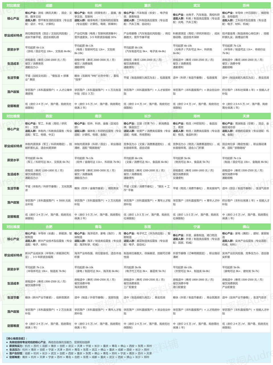 城市适配度测试