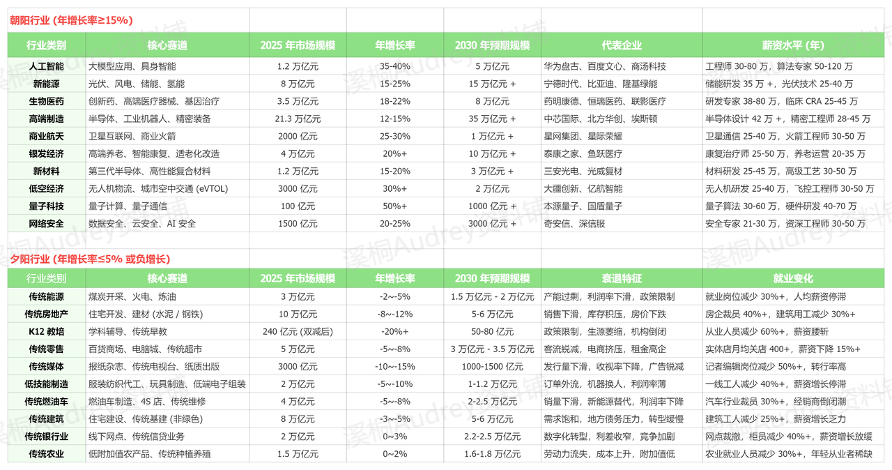 朝阳行业/夕阳行业特征对比2