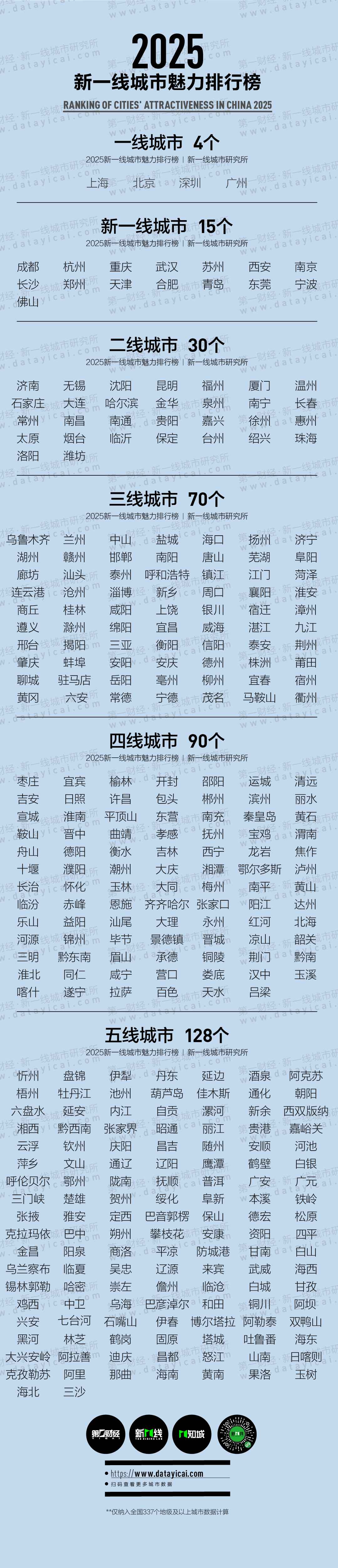 新一线城市排行榜