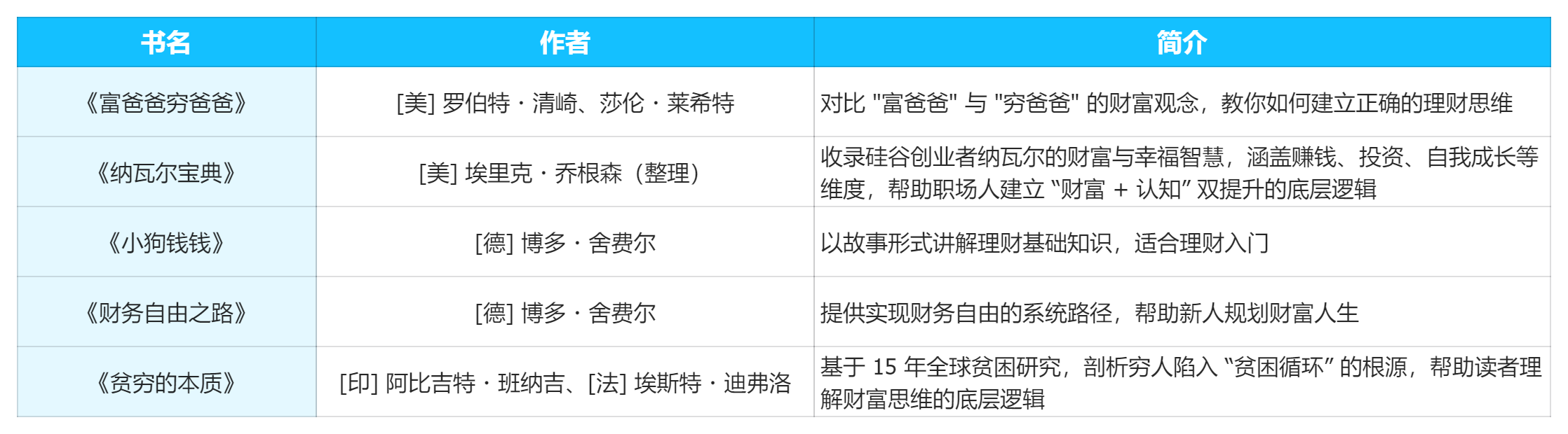 财富管理书单