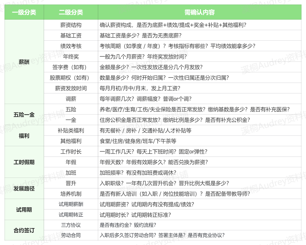 签offer前的确认事项