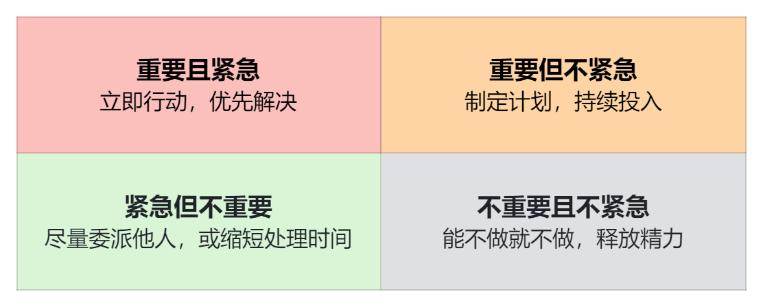 四象限工作法示意