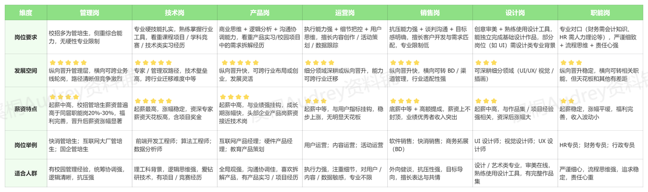 常见岗位类别及核心差异拆解