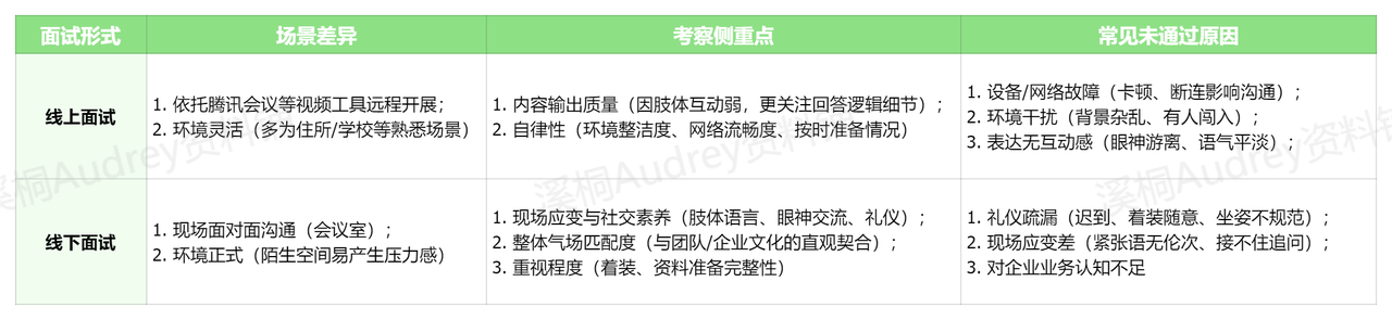线上/线下面试区别